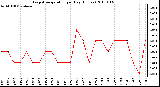 Milwaukee Weather Evapotranspiration per Day (Inches)