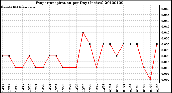 Milwaukee Weather Evapotranspiration per Day (Inches)