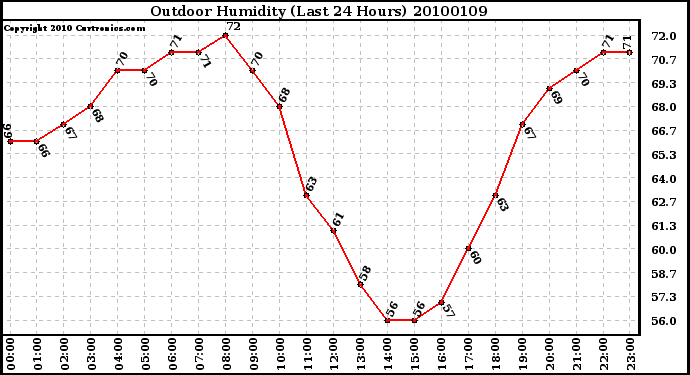 Milwaukee Weather Outdoor Humidity (Last 24 Hours)