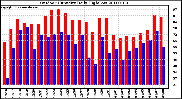 Milwaukee Weather Outdoor Humidity Daily High/Low