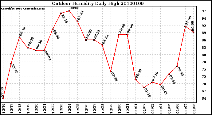 Milwaukee Weather Outdoor Humidity Daily High