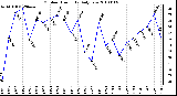 Milwaukee Weather Outdoor Humidity Daily Low