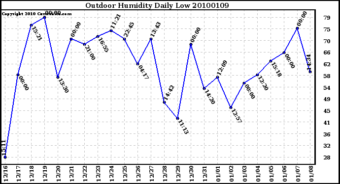 Milwaukee Weather Outdoor Humidity Daily Low