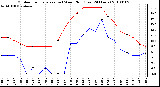 Milwaukee Weather Outdoor Temperature (vs) Wind Chill (Last 24 Hours)