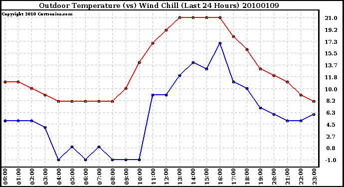 Milwaukee Weather Outdoor Temperature (vs) Wind Chill (Last 24 Hours)