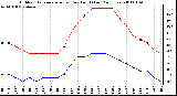 Milwaukee Weather Outdoor Temperature (vs) Dew Point (Last 24 Hours)