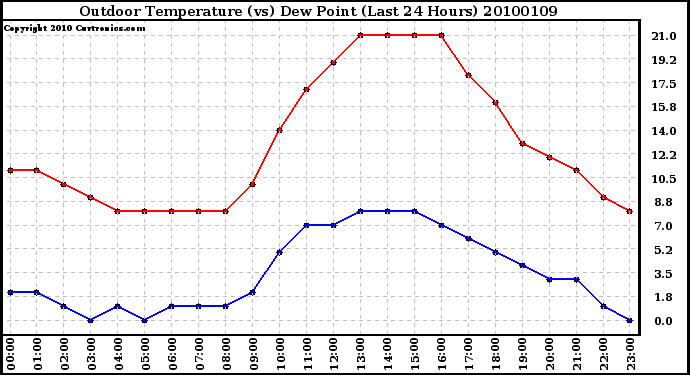 Milwaukee Weather Outdoor Temperature (vs) Dew Point (Last 24 Hours)