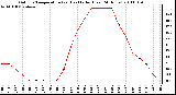 Milwaukee Weather Outdoor Temperature (vs) Heat Index (Last 24 Hours)