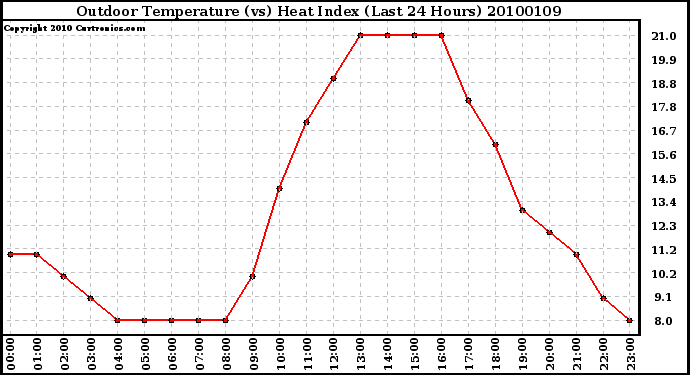 Milwaukee Weather Outdoor Temperature (vs) Heat Index (Last 24 Hours)