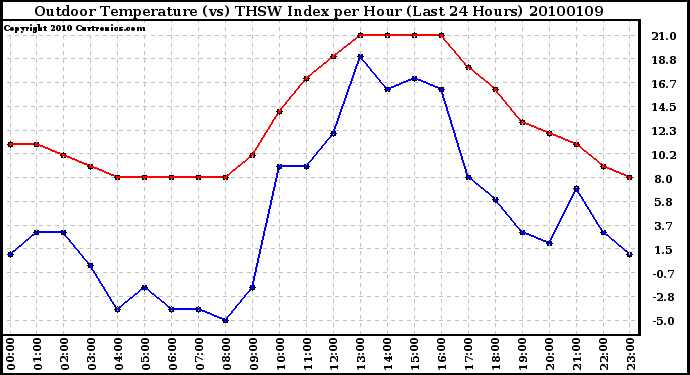 Milwaukee Weather Outdoor Temperature (vs) THSW Index per Hour (Last 24 Hours)