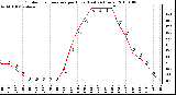 Milwaukee Weather Outdoor Temperature per Hour (Last 24 Hours)