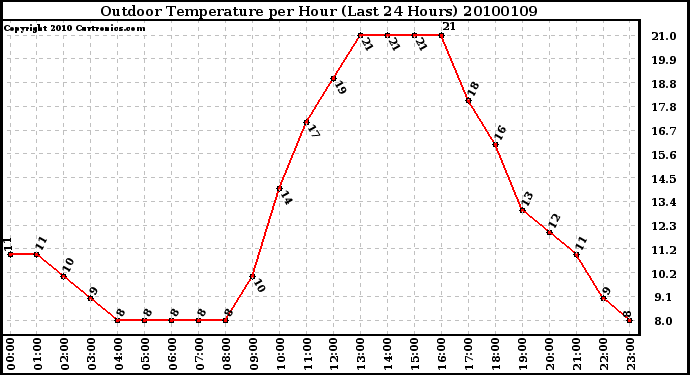 Milwaukee Weather Outdoor Temperature per Hour (Last 24 Hours)