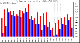 Milwaukee Weather Outdoor Temperature Daily High/Low