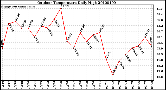 Milwaukee Weather Outdoor Temperature Daily High