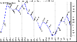 Milwaukee Weather Outdoor Temperature Daily Low