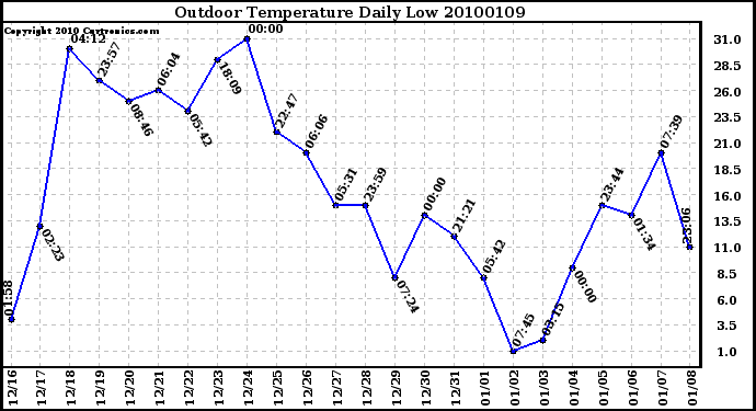 Milwaukee Weather Outdoor Temperature Daily Low