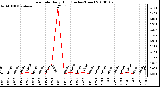 Milwaukee Weather Rain Rate Daily High (Inches/Hour)