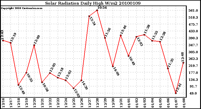 Milwaukee Weather Solar Radiation Daily High W/m2