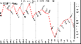 Milwaukee Weather THSW Index Daily High (F)