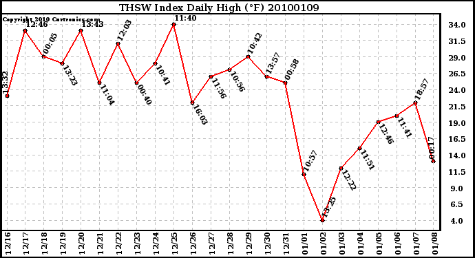 Milwaukee Weather THSW Index Daily High (F)