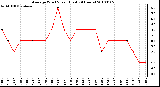 Milwaukee Weather Average Wind Speed (Last 24 Hours)