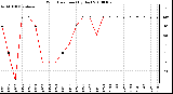 Milwaukee Weather Wind Direction (By Day)