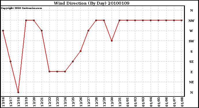 Milwaukee Weather Wind Direction (By Day)