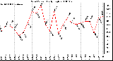 Milwaukee Weather Wind Speed Daily High