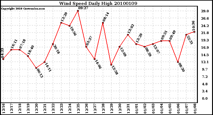 Milwaukee Weather Wind Speed Daily High