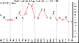 Milwaukee Weather Wind Speed Hourly High (Last 24 Hours)