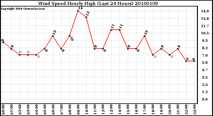 Milwaukee Weather Wind Speed Hourly High (Last 24 Hours)