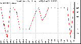 Milwaukee Weather Wind Daily High Direction (By Day)