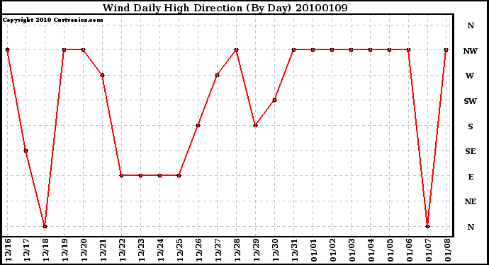 Milwaukee Weather Wind Daily High Direction (By Day)