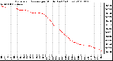 Milwaukee Weather Barometric Pressure per Minute (Last 24 Hours)