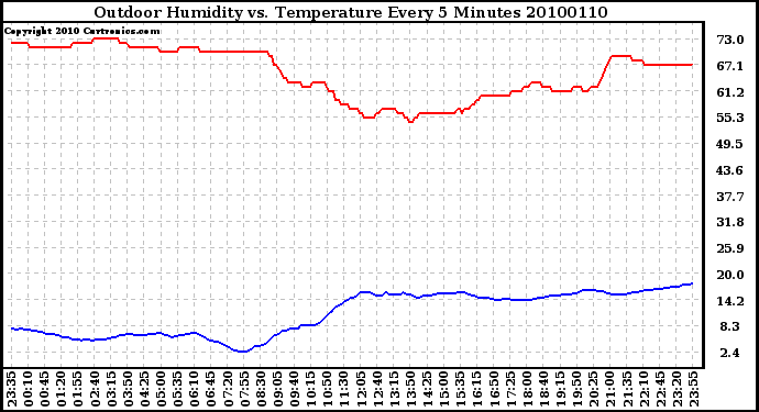 Milwaukee Weather Outdoor Humidity vs. Temperature Every 5 Minutes