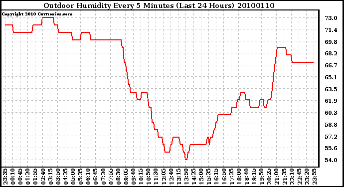 Milwaukee Weather Outdoor Humidity Every 5 Minutes (Last 24 Hours)