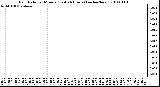 Milwaukee Weather Rain Rate per Minute (Last 24 Hours) (inches/hour)