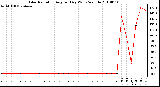 Milwaukee Weather Solar Radiation Avg per Day W/m2/minute