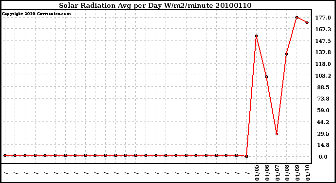 Milwaukee Weather Solar Radiation Avg per Day W/m2/minute