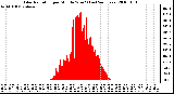 Milwaukee Weather Solar Radiation per Minute W/m2 (Last 24 Hours)