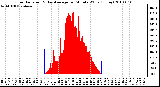 Milwaukee Weather Solar Radiation & Day Average per Minute W/m2 (Today)