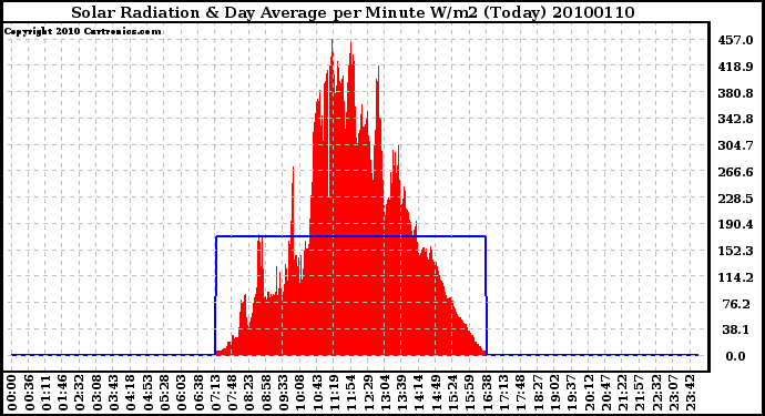 Milwaukee Weather Solar Radiation & Day Average per Minute W/m2 (Today)