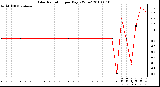 Milwaukee Weather Solar Radiation per Day KW/m2