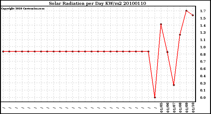 Milwaukee Weather Solar Radiation per Day KW/m2