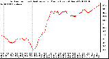 Milwaukee Weather Outdoor Temp (vs) Heat Index per Minute (Last 24 Hours)