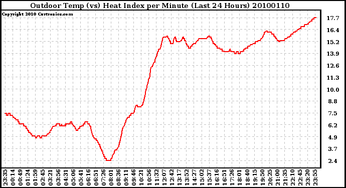 Milwaukee Weather Outdoor Temp (vs) Heat Index per Minute (Last 24 Hours)