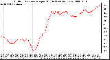 Milwaukee Weather Outdoor Temperature per Minute (Last 24 Hours)