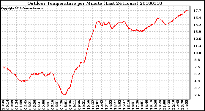 Milwaukee Weather Outdoor Temperature per Minute (Last 24 Hours)