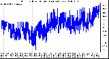 Milwaukee Weather Wind Chill per Minute (Last 24 Hours)