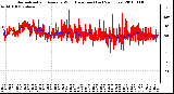 Milwaukee Weather Normalized and Average Wind Direction (Last 24 Hours)